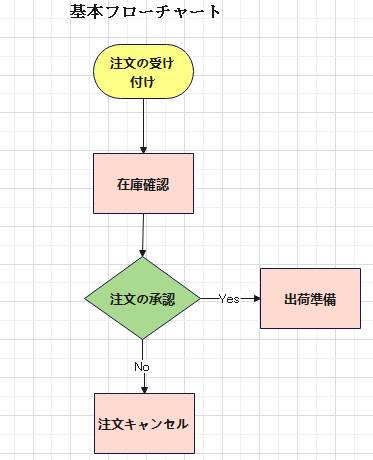 基本フローチャート