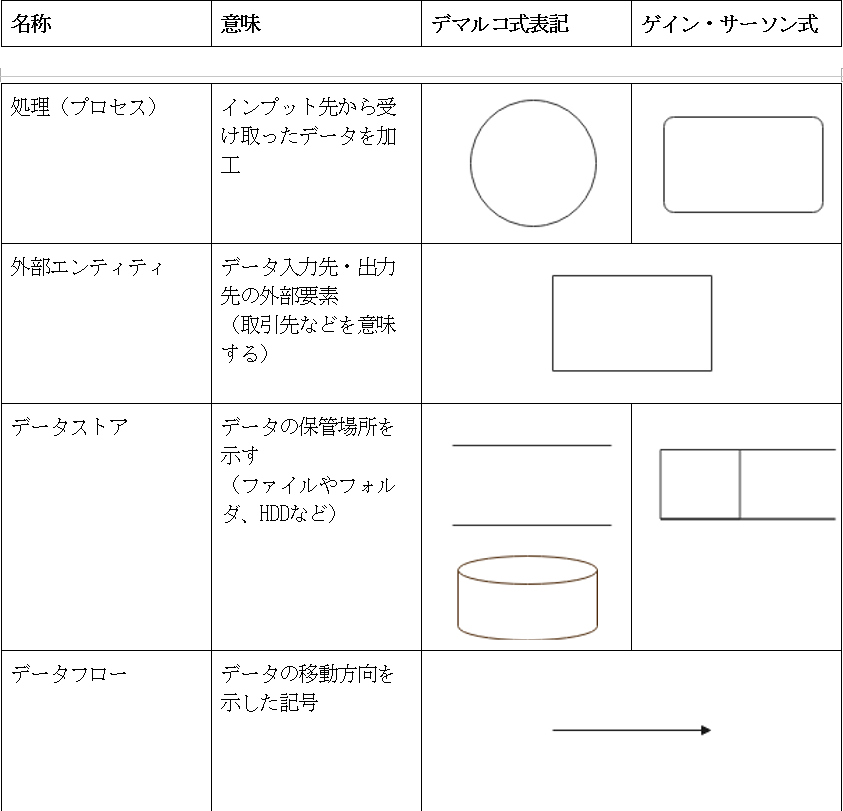 データフロー の記号