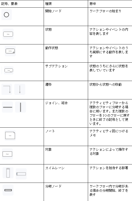 アクティビティ図のルール(記号、要素)