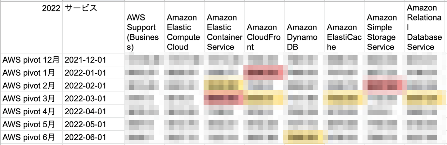 項目ごとに前月と比較