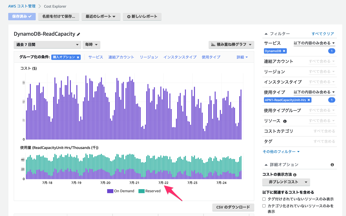DynamoDBのカバレッジ