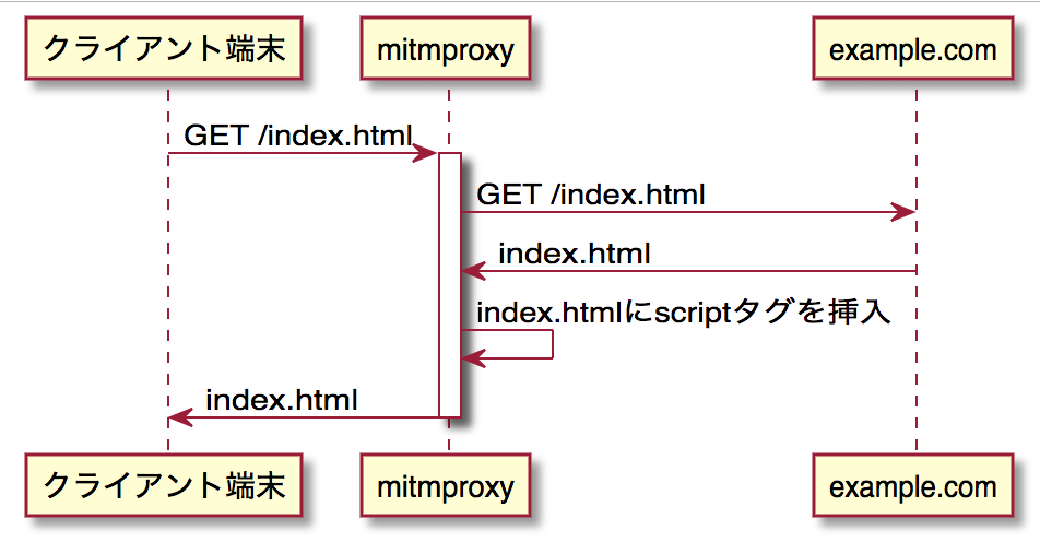 mitmproxyの動作イメージ