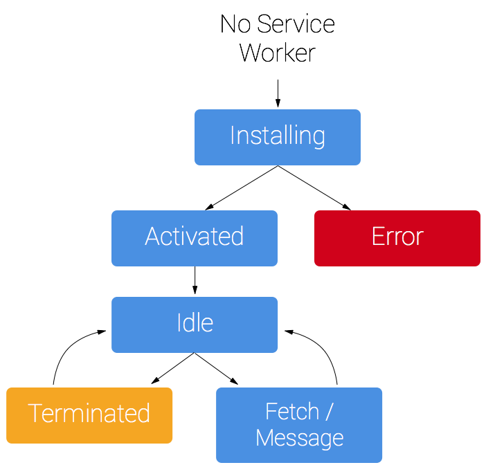 ServiceWorker life cycle