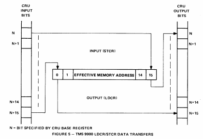 TMS9900 の CRU bit 割り当て - Almost lost technologies
