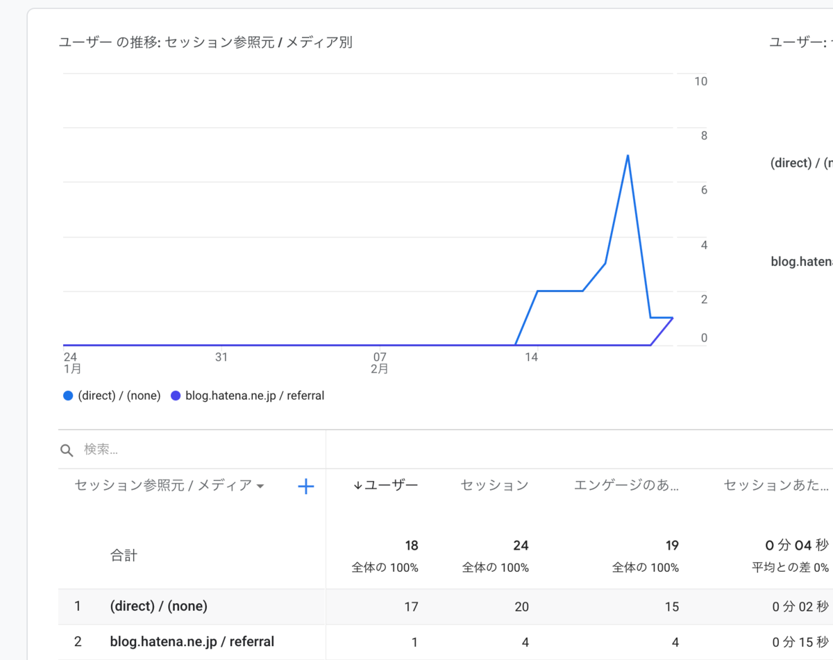 ブログのトラフィック|Googleアナリティクス