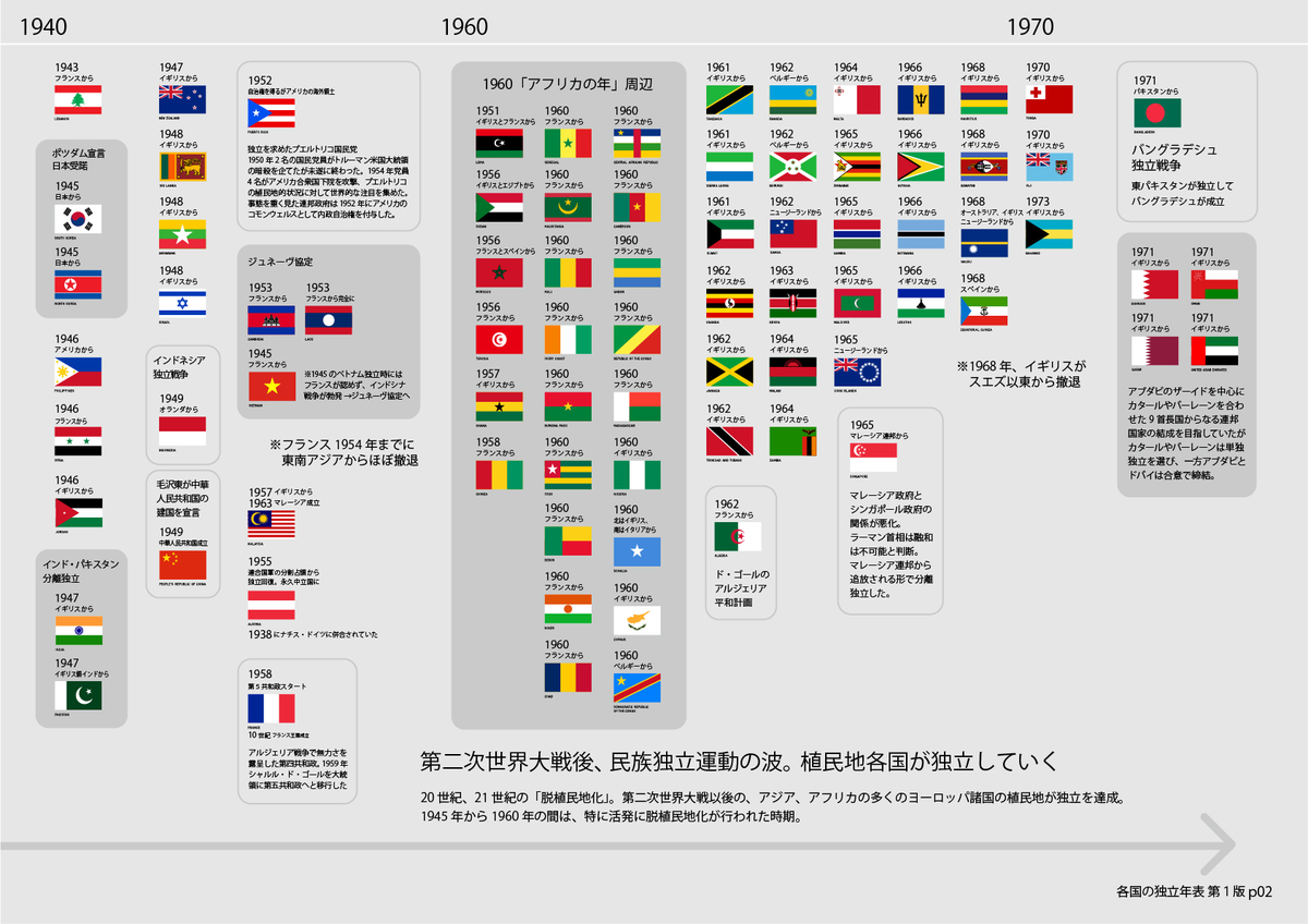 国旗と対応した各国の独立年表2