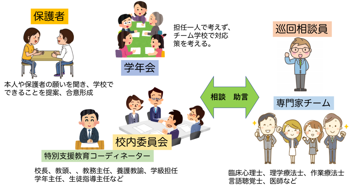 「特別支援教育」について理解しよう② 「校内委員会」と「特別支援教育コーディネーター」 Egurotのブログ 「特別支援教育」について理解しよう② 「校内委員会」と「特別支援教育コーディネーター」 Egurotのブログ