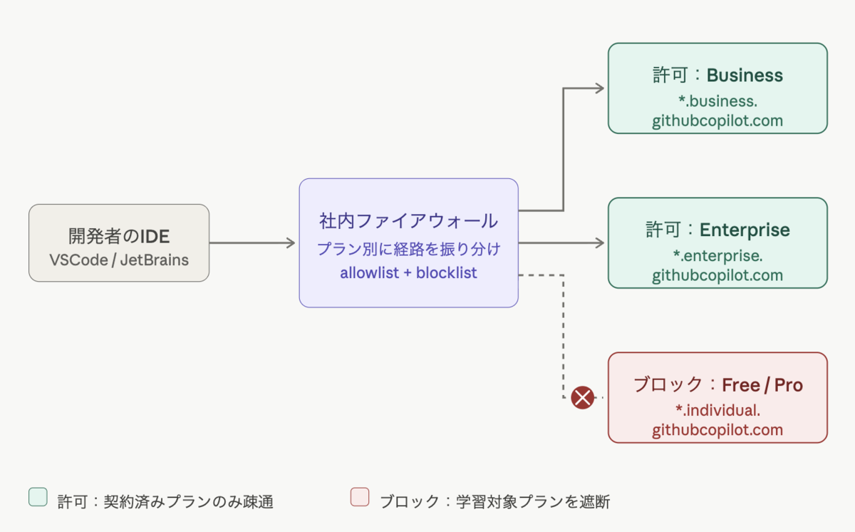 "企業ネットワークのファイアウォールでBusiness/Enterpriseドメインを許可し、Individualドメインをブロックする図解"