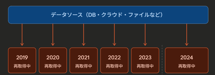 Power BI】 増分更新（インクリメンタルリフレッシュ）設定方法
