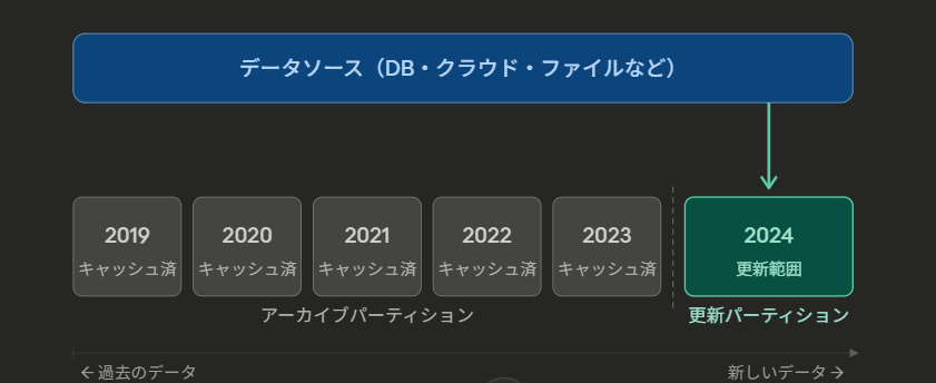Power BI】 増分更新（インクリメンタルリフレッシュ）設定方法