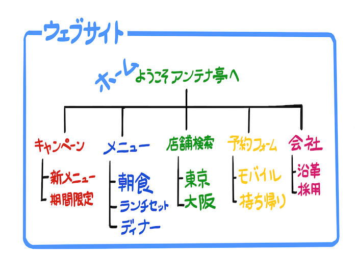 ウェブサイトの構成図の例