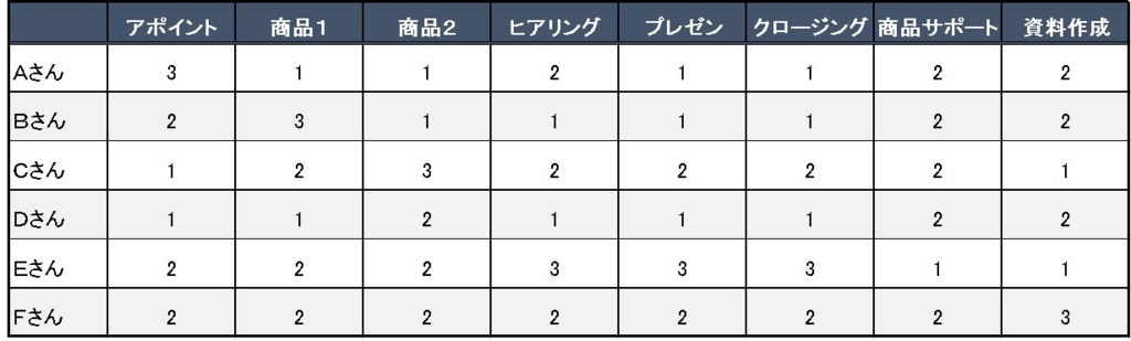 営業日記66 チームマネジメントに 「星取表」 - 仕掛け続けるビジネスマン
