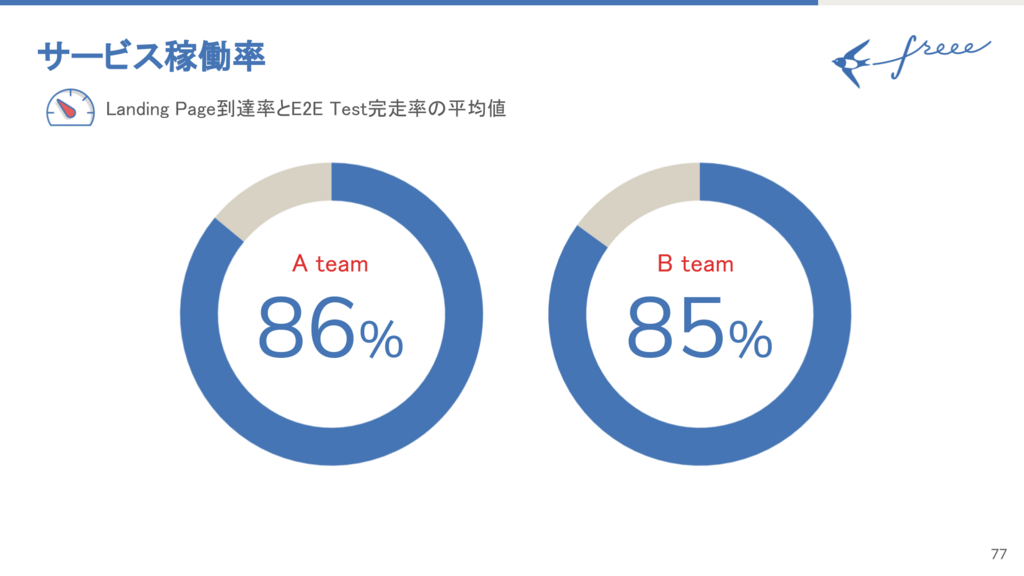 サービス稼働率 Aチームが86% Bチームが85%