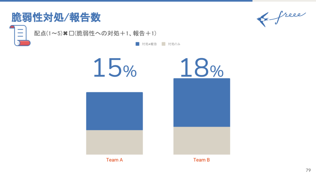 脆弱性対処/報告数 Aチーム15% Bチーム18%