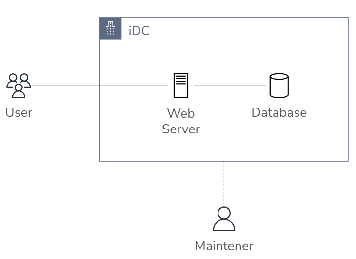 web serverを直接internetに公開して、databaseだけ分離しているsystem構成