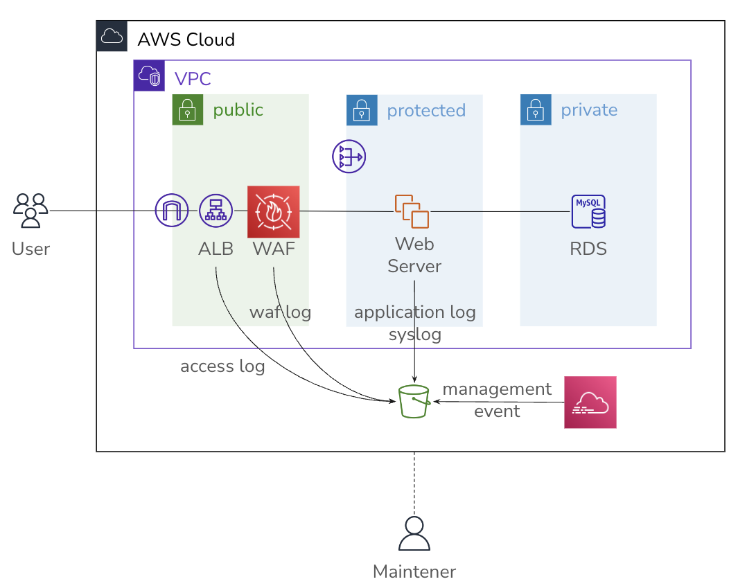 ALB→WAF→EC2 instance→RDSという基本的な構成