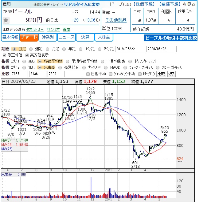 株式投資 給付金10万円で買える銘柄 買いたい銘柄 ピープル 室内遊具関連 7865 日々飽食 Next