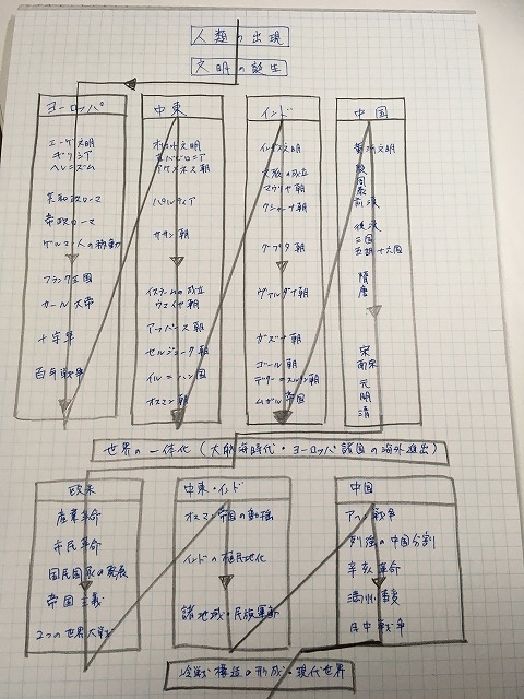 学生時代日本史を専攻していた 世界史を専攻していたけど全く覚えていない 学び直したい 一度読んだら絶対に忘れない世界史の教科書 山﨑 圭一 ビジネス書 自己啓発本 本当に役立つ本 紹介