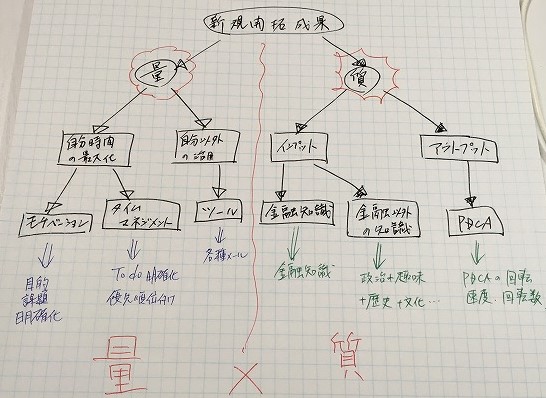鬼速PDCA　めも２