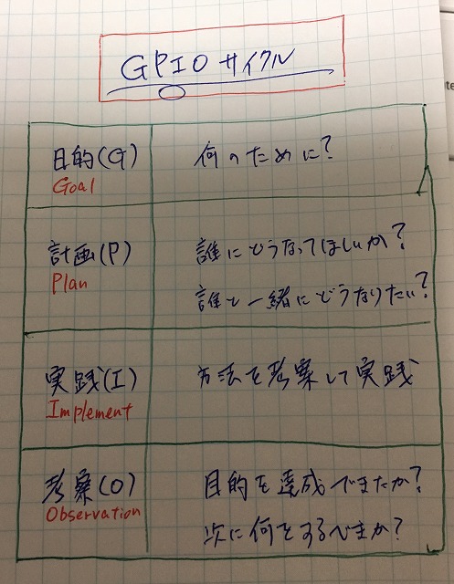 GPIOサイクル