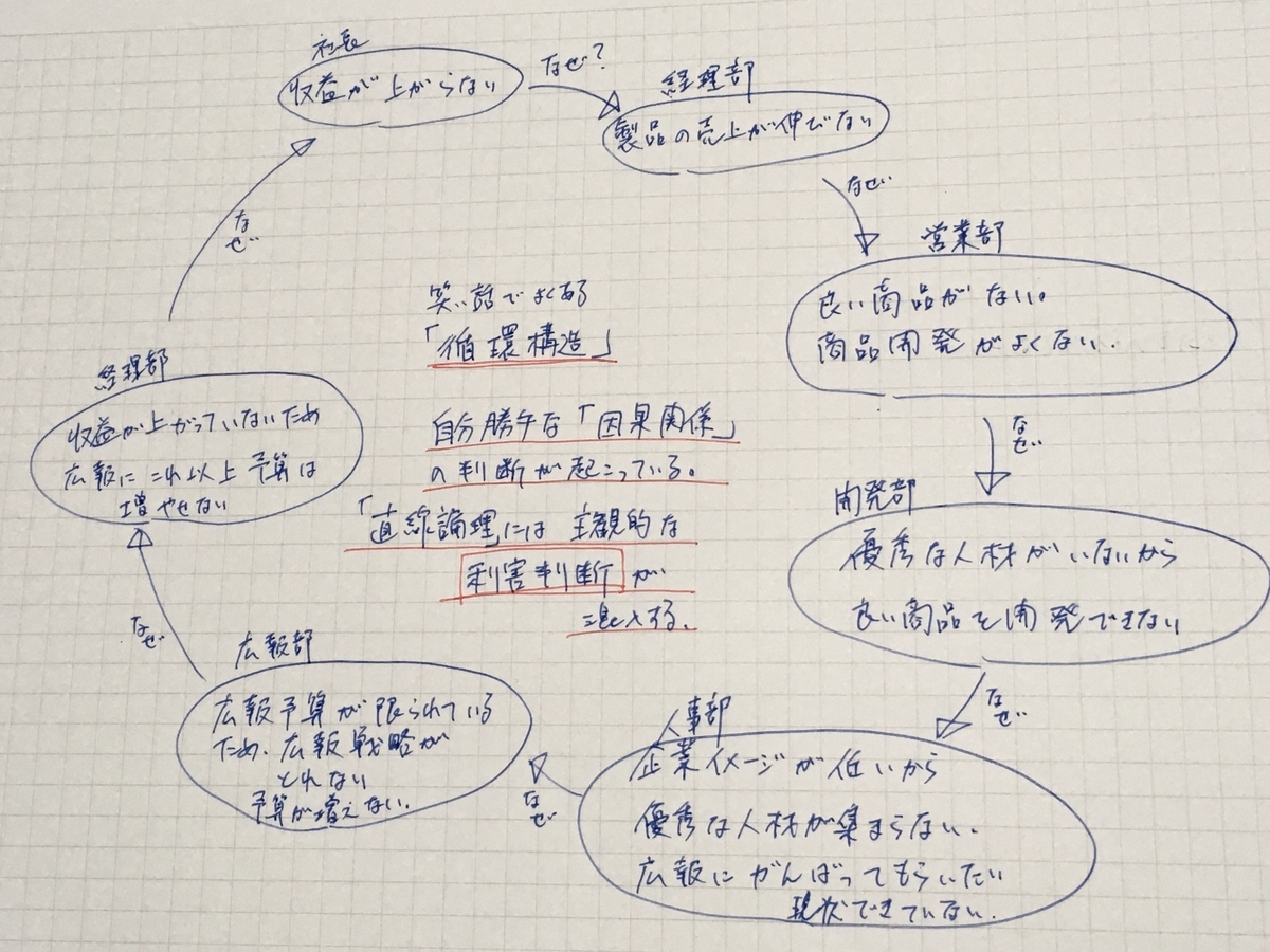 直観を磨く　田坂広志　循環構造