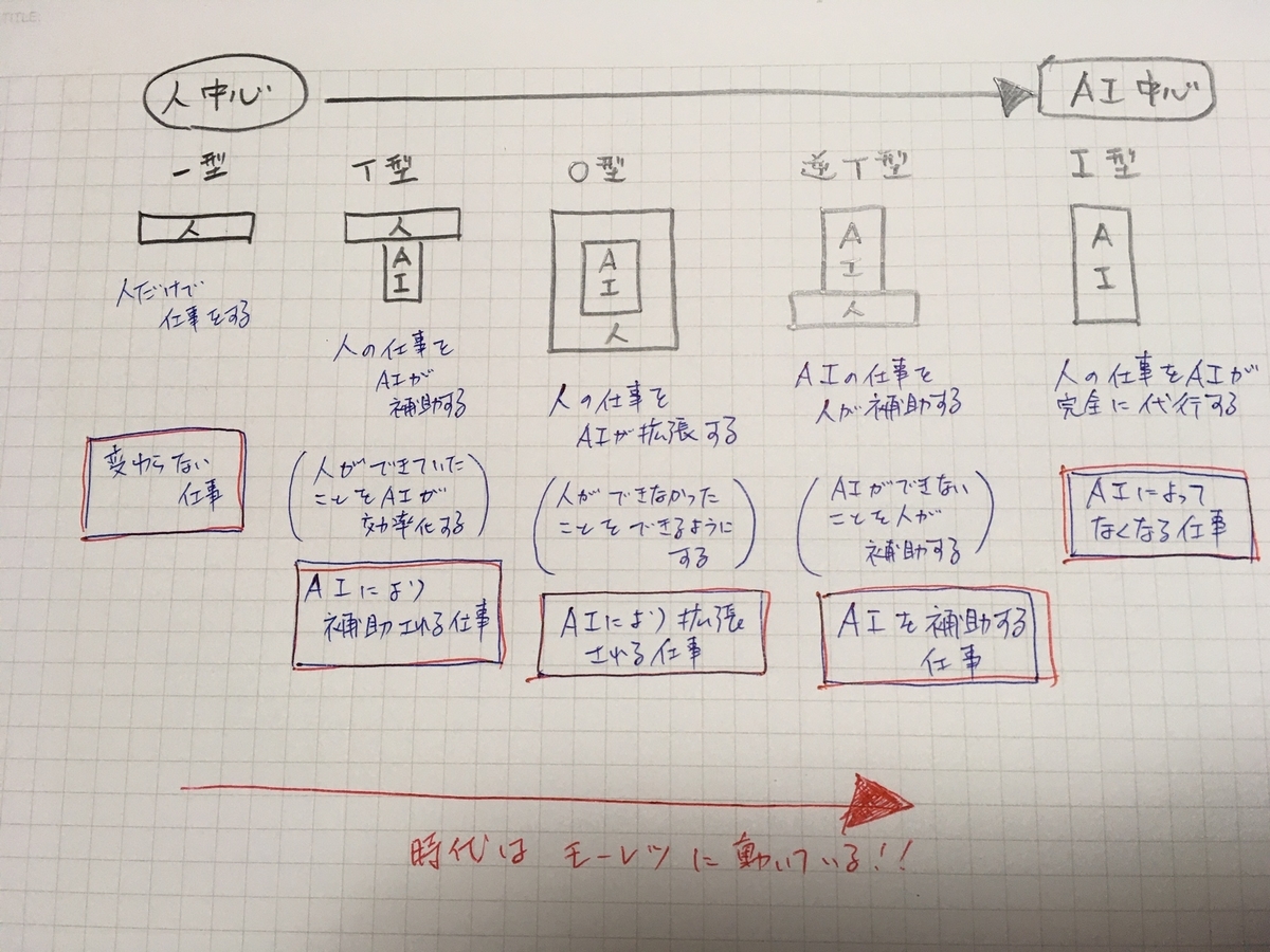 文系AI人材になる　AIと共働き　スタイル