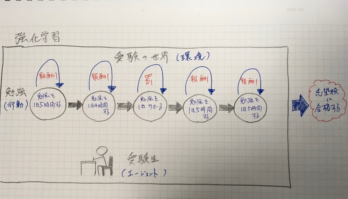 強化学習　AI
