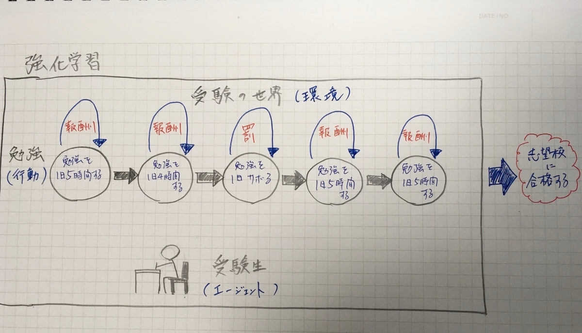 強化学習　AI