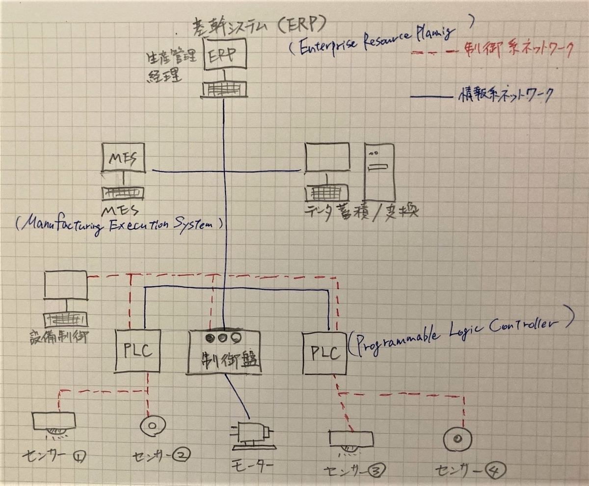 IoTとAIの教科書　ERP　PLG　MES