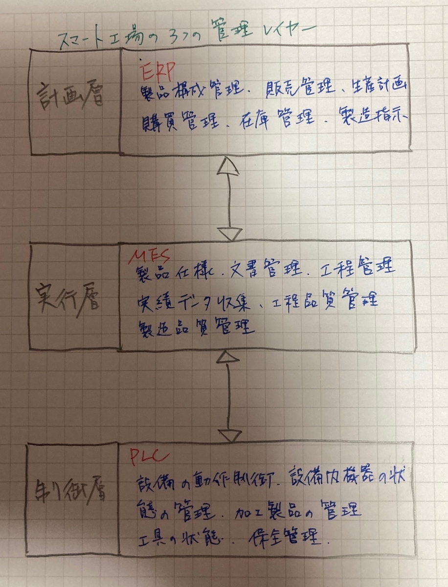 スマート工場　IoT　AI　教科書