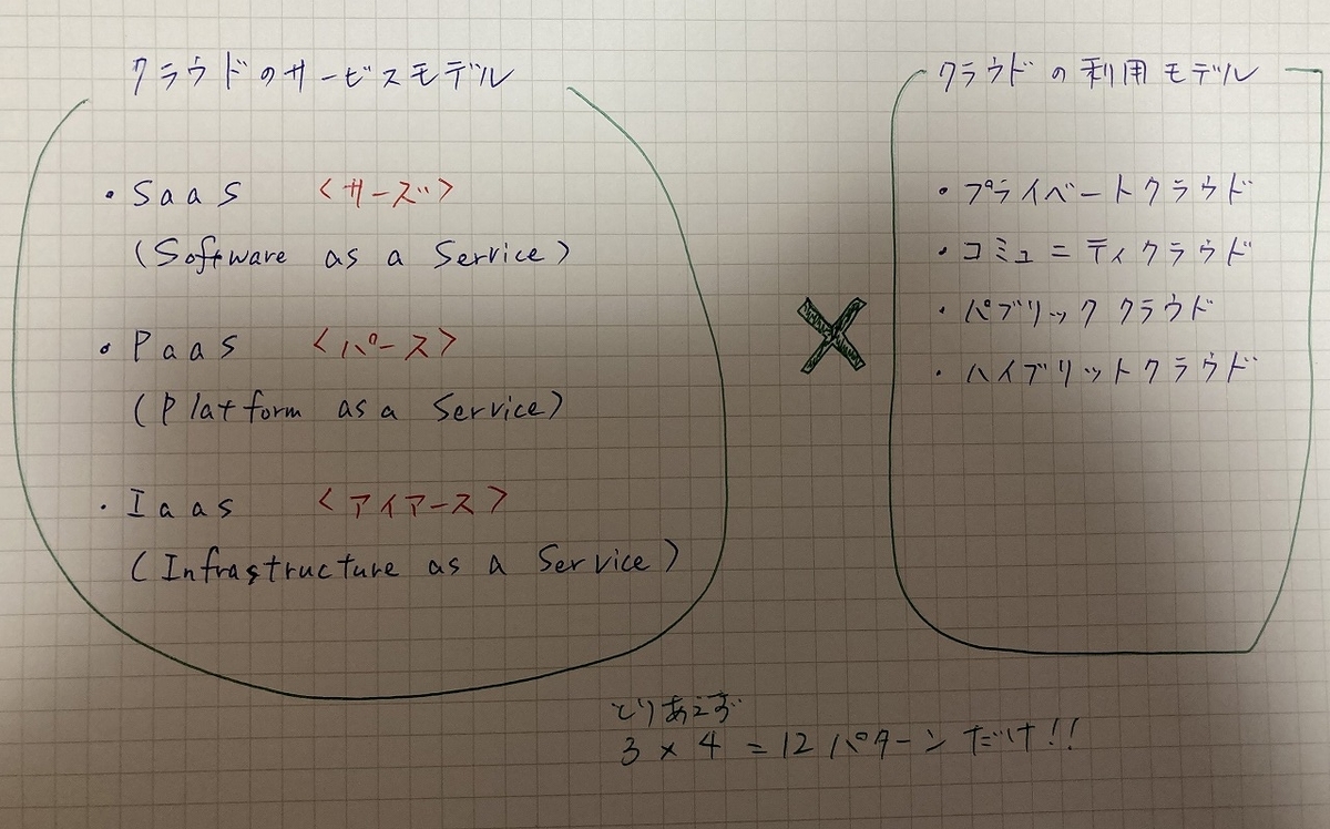 クラウドのパターン　saas paas iaas