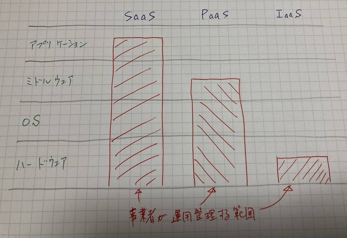 saas paas iaas比較