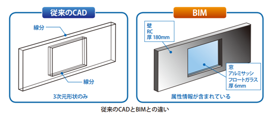 BIM　ビム　building information modeling　イラスト