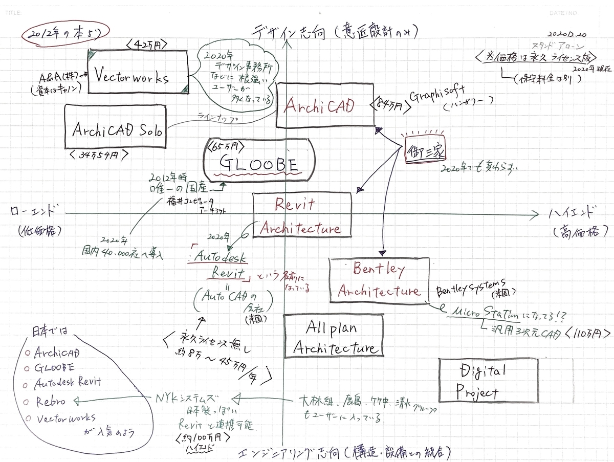 BIM　ビム　building information modeling　ソフト　CAD