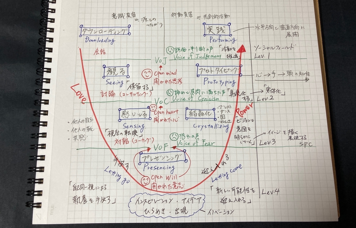 U理論　プレゼンシング　オットー　シャーマー　中土井　アイデア