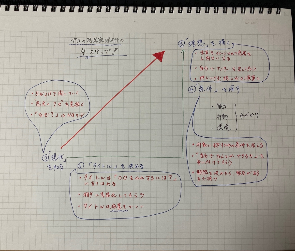 思考整理術　思考法　考え方　ロジカルシンキング　和仁達也