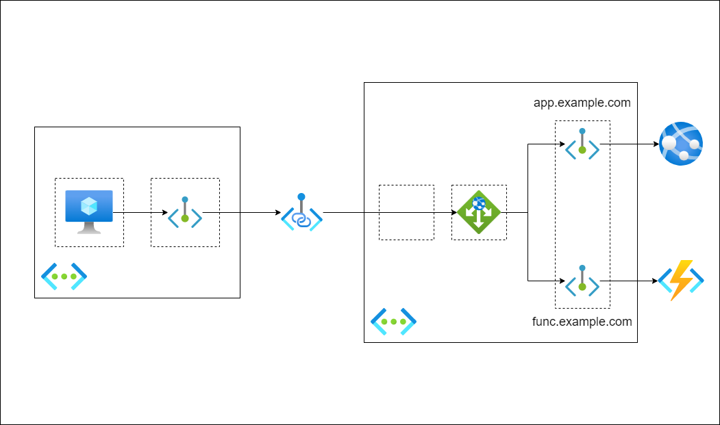 Application Gateway で公開する Private Link Service APC 技術ブログ