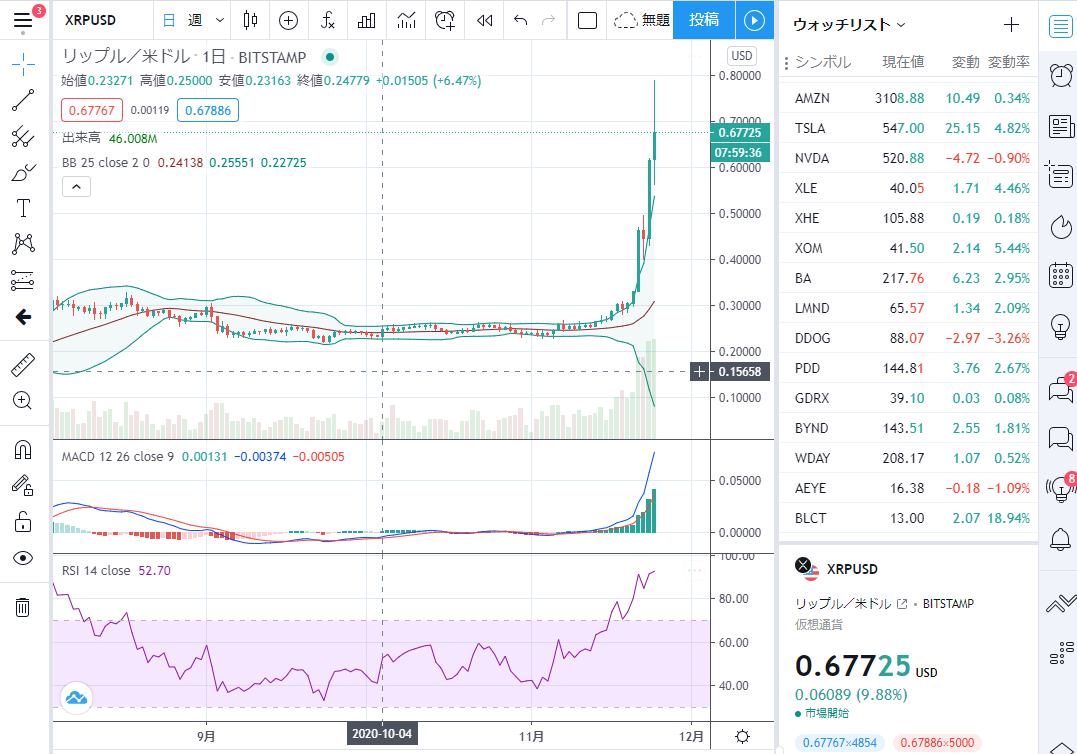 本日の相場短評 リップルが引き続き暴騰 どこまで続く ときわの米国株資産運用