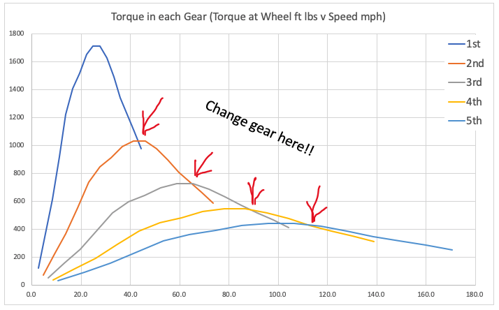 https://www.yourdatadriven.com/best-gear-change-rpm-guide-to-optimum-gear-shift-points-in-a-racing-car/