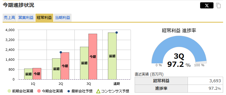 本決算で注目している3社と注目ポイント(´･ェ･｀)