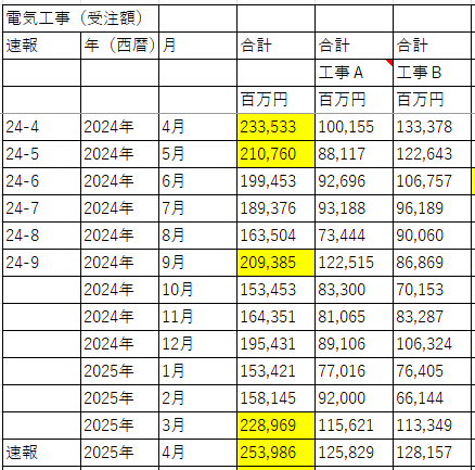 決算シーズン開始(´･ェ･｀)