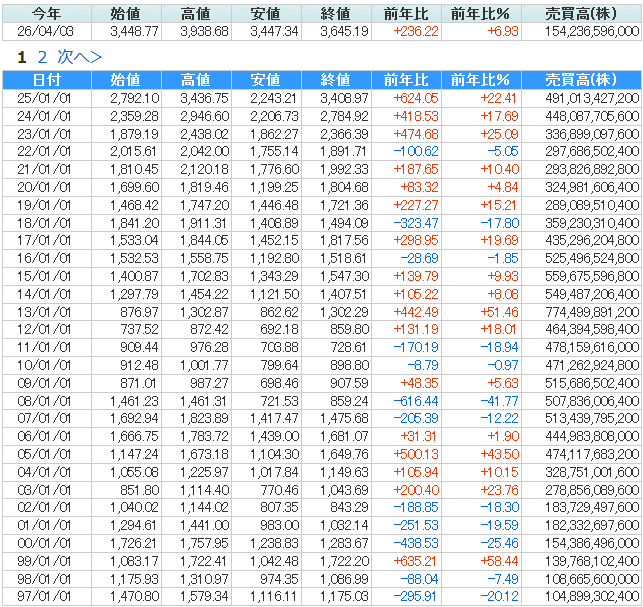 年次の時系列を見て思う事、iMarketの話(´･ェ･｀)