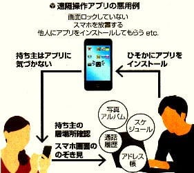 遠隔操作アプリの悪用例