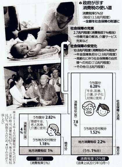 政府が示す消費税の使い道