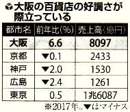 都市ごとの百貨店の売上高