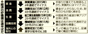 経済の好循環は道半ば