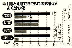 BPSDの変化比較グラフ