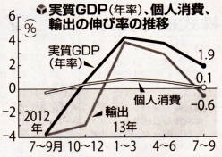 GDP、個人消費、輸出の伸び率の推移の図