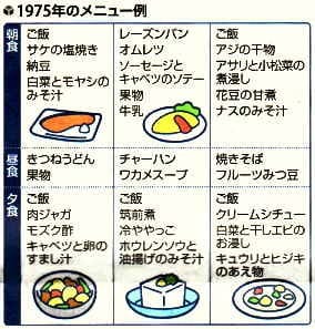 1975年の和食のメニュー例