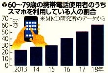 60~79歳の携帯使用中のスマホ利用者の割合グラフ
